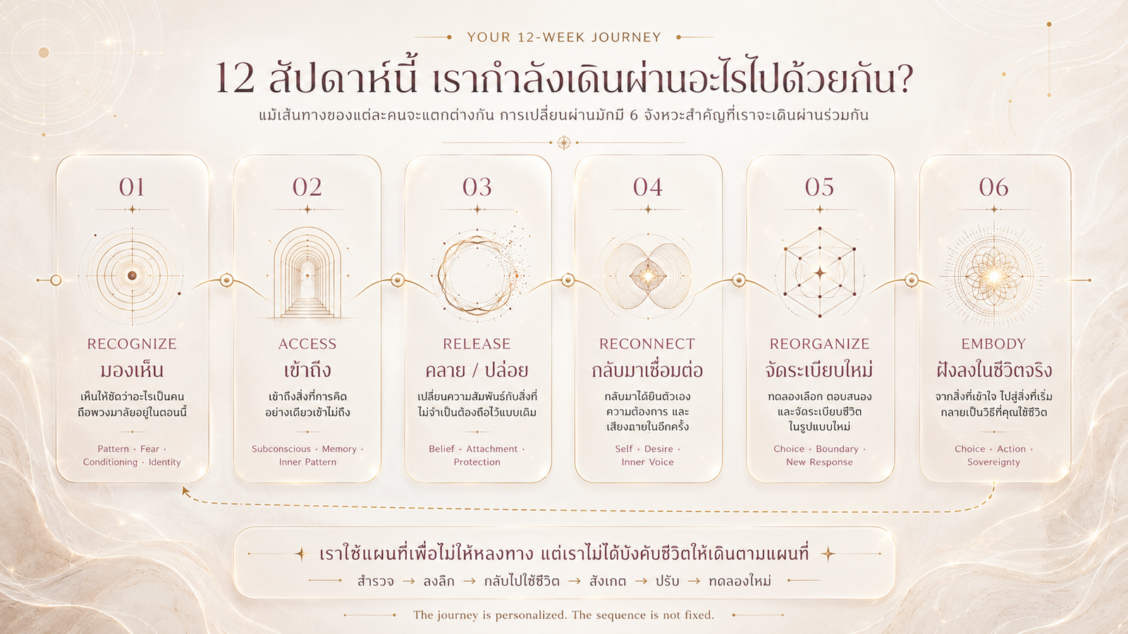 Journey Map 6 ขั้น Recognize Access Release Reconnect Reorganize Embody